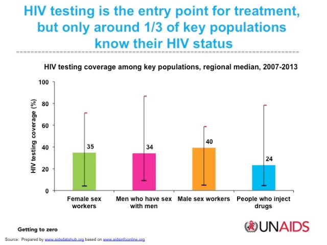 HIV testing among key populations