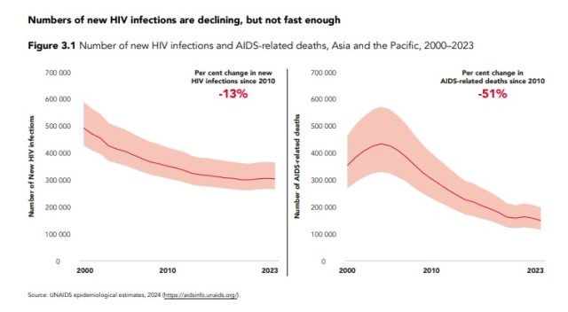 New UNAIDS report shows AIDS pandemic can only be ended by 2030 if ...
